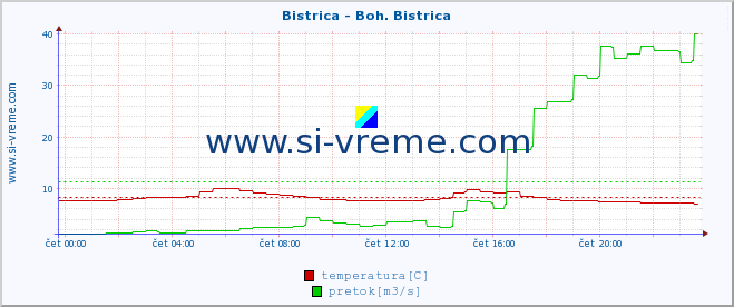 POVPREČJE :: Bistrica - Boh. Bistrica :: temperatura | pretok | višina :: zadnji dan / 5 minut.