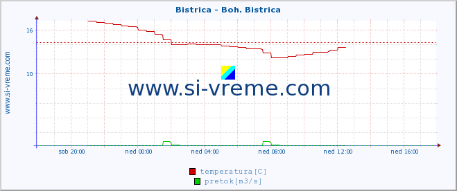 POVPREČJE :: Bistrica - Boh. Bistrica :: temperatura | pretok | višina :: zadnji dan / 5 minut.