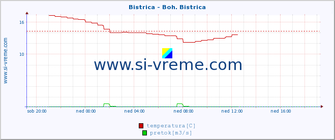 POVPREČJE :: Bistrica - Boh. Bistrica :: temperatura | pretok | višina :: zadnji dan / 5 minut.