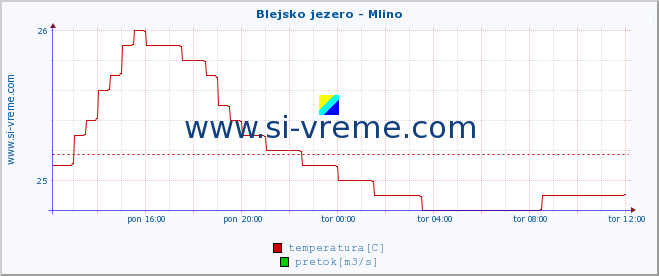 POVPREČJE :: Blejsko jezero - Mlino :: temperatura | pretok | višina :: zadnji dan / 5 minut.