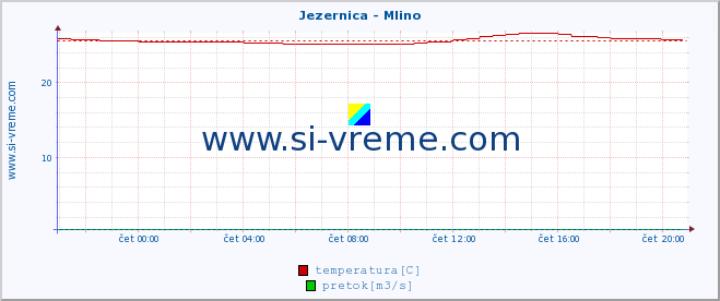 POVPREČJE :: Jezernica - Mlino :: temperatura | pretok | višina :: zadnji dan / 5 minut.