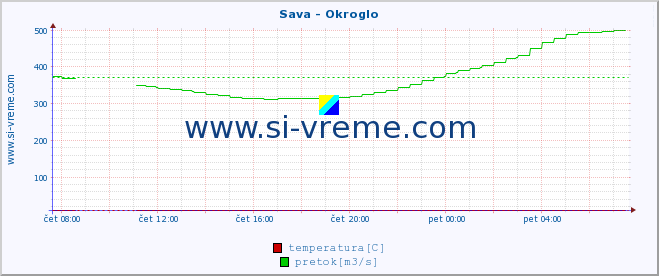 POVPREČJE :: Sava - Okroglo :: temperatura | pretok | višina :: zadnji dan / 5 minut.