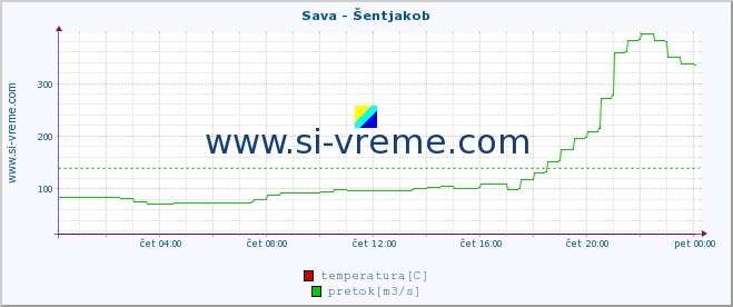 POVPREČJE :: Sava - Šentjakob :: temperatura | pretok | višina :: zadnji dan / 5 minut.