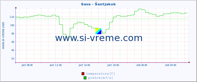 POVPREČJE :: Sava - Šentjakob :: temperatura | pretok | višina :: zadnji dan / 5 minut.