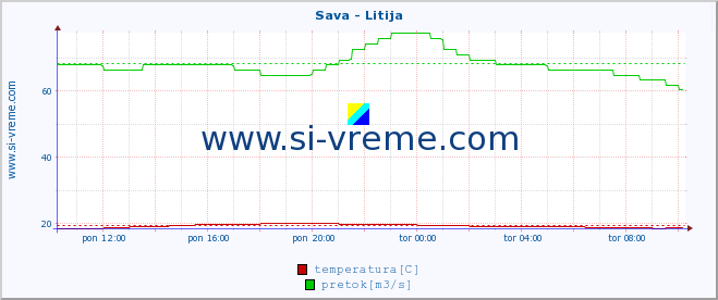 POVPREČJE :: Sava - Litija :: temperatura | pretok | višina :: zadnji dan / 5 minut.