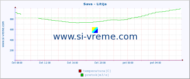 POVPREČJE :: Sava - Litija :: temperatura | pretok | višina :: zadnji dan / 5 minut.