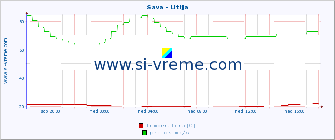 POVPREČJE :: Sava - Litija :: temperatura | pretok | višina :: zadnji dan / 5 minut.