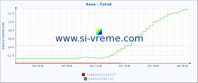 POVPREČJE :: Sava - Čatež :: temperatura | pretok | višina :: zadnji dan / 5 minut.