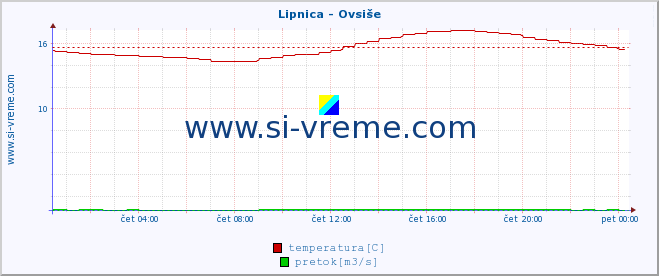 POVPREČJE :: Lipnica - Ovsiše :: temperatura | pretok | višina :: zadnji dan / 5 minut.