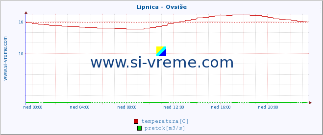 POVPREČJE :: Lipnica - Ovsiše :: temperatura | pretok | višina :: zadnji dan / 5 minut.