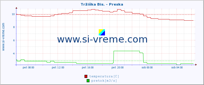 POVPREČJE :: Tržiška Bis. - Preska :: temperatura | pretok | višina :: zadnji dan / 5 minut.