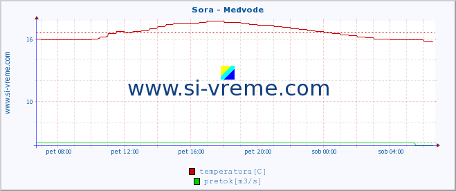 POVPREČJE :: Sora - Medvode :: temperatura | pretok | višina :: zadnji dan / 5 minut.