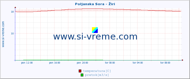 POVPREČJE :: Poljanska Sora - Žiri :: temperatura | pretok | višina :: zadnji dan / 5 minut.