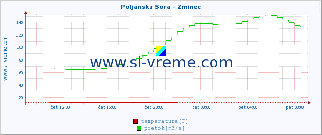 POVPREČJE :: Poljanska Sora - Zminec :: temperatura | pretok | višina :: zadnji dan / 5 minut.