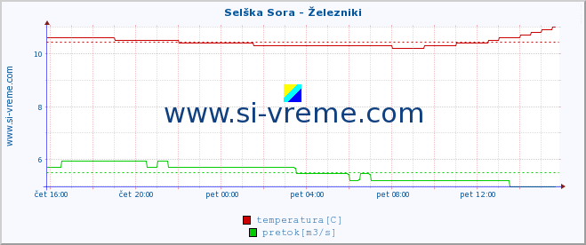 POVPREČJE :: Selška Sora - Železniki :: temperatura | pretok | višina :: zadnji dan / 5 minut.