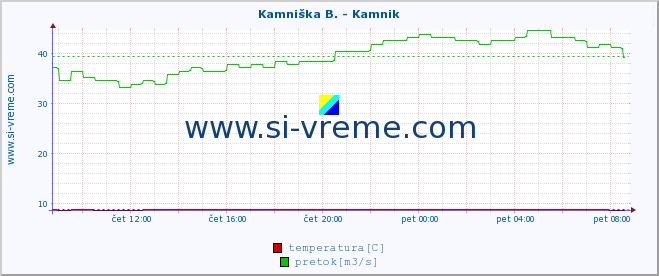 POVPREČJE :: Kamniška B. - Kamnik :: temperatura | pretok | višina :: zadnji dan / 5 minut.