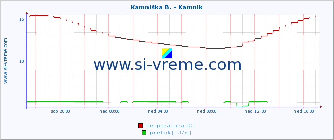 POVPREČJE :: Kamniška B. - Kamnik :: temperatura | pretok | višina :: zadnji dan / 5 minut.