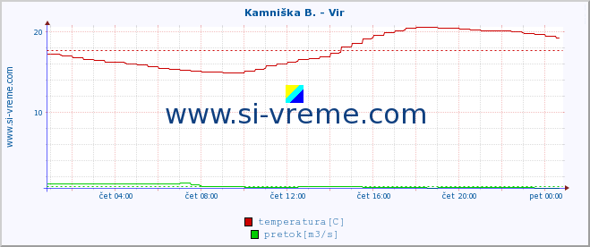 POVPREČJE :: Kamniška B. - Vir :: temperatura | pretok | višina :: zadnji dan / 5 minut.