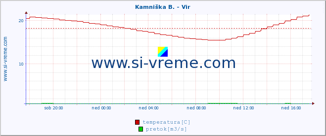 POVPREČJE :: Kamniška B. - Vir :: temperatura | pretok | višina :: zadnji dan / 5 minut.