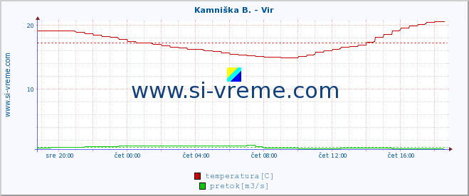 POVPREČJE :: Kamniška B. - Vir :: temperatura | pretok | višina :: zadnji dan / 5 minut.