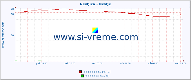 POVPREČJE :: Nevljica - Nevlje :: temperatura | pretok | višina :: zadnji dan / 5 minut.