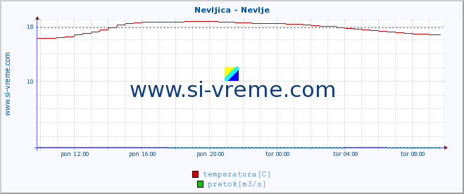 POVPREČJE :: Nevljica - Nevlje :: temperatura | pretok | višina :: zadnji dan / 5 minut.