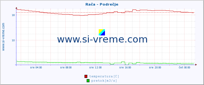 POVPREČJE :: Rača - Podrečje :: temperatura | pretok | višina :: zadnji dan / 5 minut.