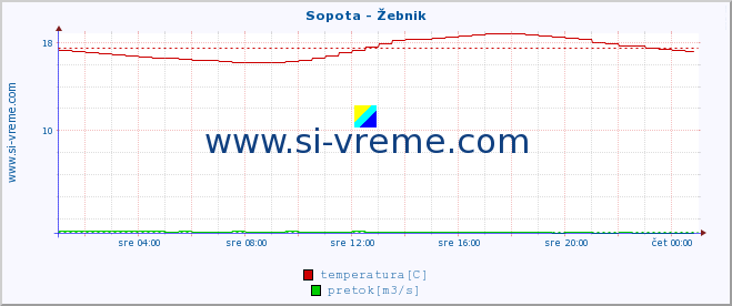 POVPREČJE :: Sopota - Žebnik :: temperatura | pretok | višina :: zadnji dan / 5 minut.