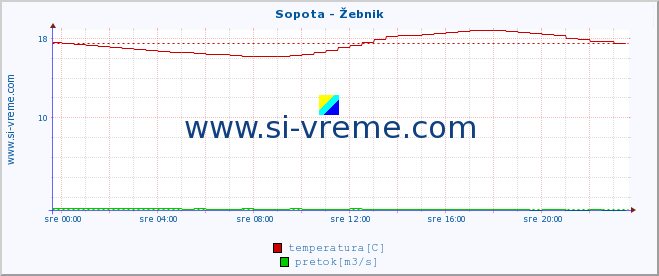 POVPREČJE :: Sopota - Žebnik :: temperatura | pretok | višina :: zadnji dan / 5 minut.