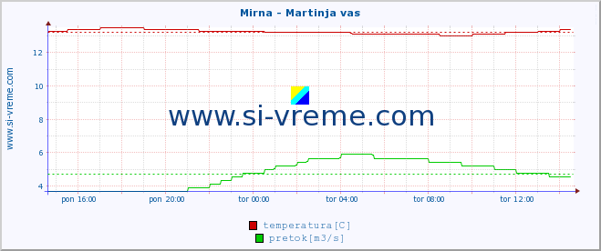 POVPREČJE :: Mirna - Martinja vas :: temperatura | pretok | višina :: zadnji dan / 5 minut.