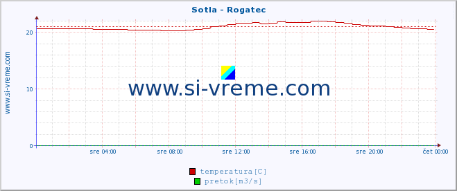 POVPREČJE :: Sotla - Rogatec :: temperatura | pretok | višina :: zadnji dan / 5 minut.