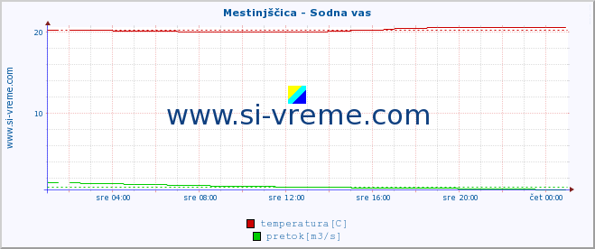 POVPREČJE :: Mestinjščica - Sodna vas :: temperatura | pretok | višina :: zadnji dan / 5 minut.