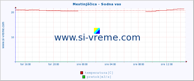 POVPREČJE :: Mestinjščica - Sodna vas :: temperatura | pretok | višina :: zadnji dan / 5 minut.