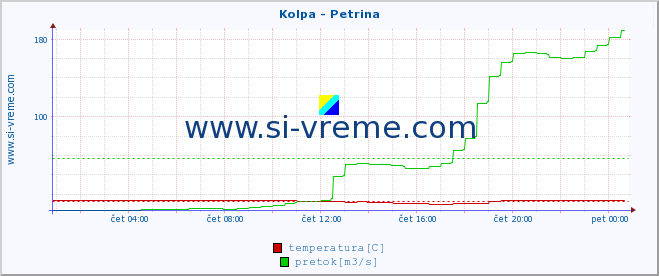 POVPREČJE :: Kolpa - Petrina :: temperatura | pretok | višina :: zadnji dan / 5 minut.