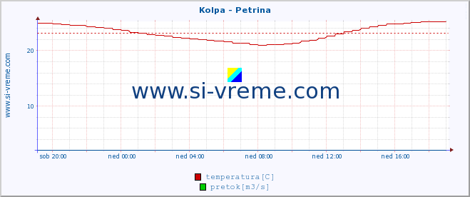 POVPREČJE :: Kolpa - Petrina :: temperatura | pretok | višina :: zadnji dan / 5 minut.