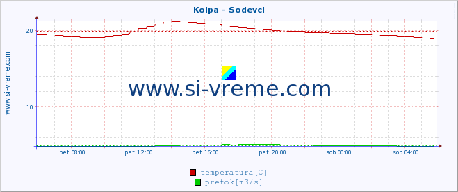 POVPREČJE :: Kolpa - Sodevci :: temperatura | pretok | višina :: zadnji dan / 5 minut.