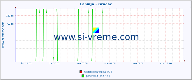 POVPREČJE :: Lahinja - Gradac :: temperatura | pretok | višina :: zadnji dan / 5 minut.