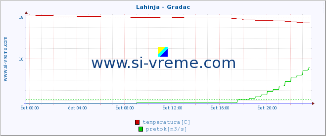 POVPREČJE :: Lahinja - Gradac :: temperatura | pretok | višina :: zadnji dan / 5 minut.