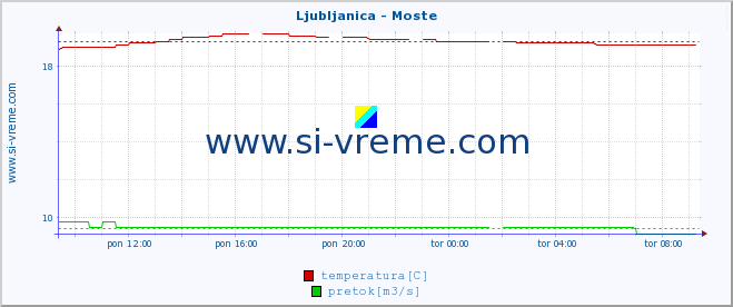 POVPREČJE :: Ljubljanica - Moste :: temperatura | pretok | višina :: zadnji dan / 5 minut.