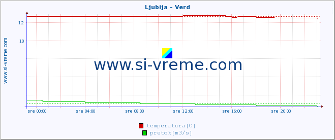 POVPREČJE :: Ljubija - Verd :: temperatura | pretok | višina :: zadnji dan / 5 minut.