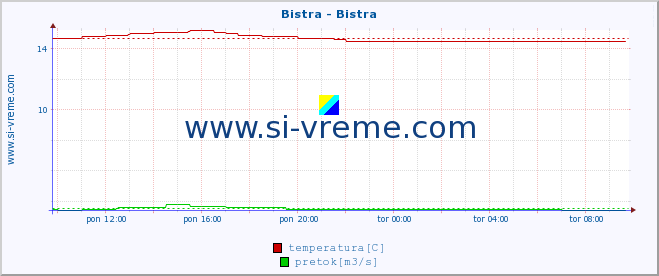 POVPREČJE :: Bistra - Bistra :: temperatura | pretok | višina :: zadnji dan / 5 minut.