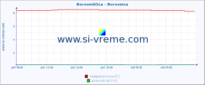 POVPREČJE :: Borovniščica - Borovnica :: temperatura | pretok | višina :: zadnji dan / 5 minut.