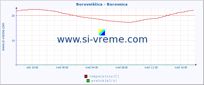 POVPREČJE :: Borovniščica - Borovnica :: temperatura | pretok | višina :: zadnji dan / 5 minut.