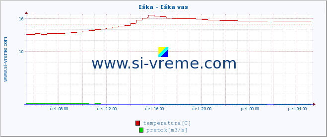 POVPREČJE :: Iška - Iška vas :: temperatura | pretok | višina :: zadnji dan / 5 minut.