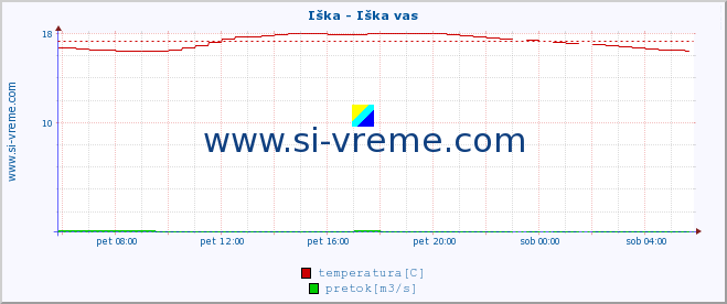 POVPREČJE :: Iška - Iška vas :: temperatura | pretok | višina :: zadnji dan / 5 minut.