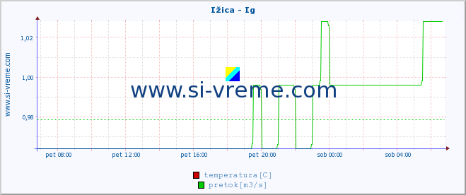 POVPREČJE :: Ižica - Ig :: temperatura | pretok | višina :: zadnji dan / 5 minut.