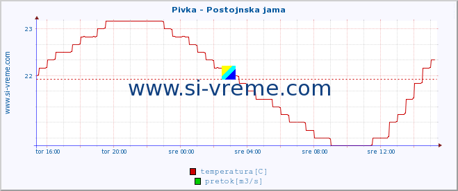 POVPREČJE :: Pivka - Postojnska jama :: temperatura | pretok | višina :: zadnji dan / 5 minut.