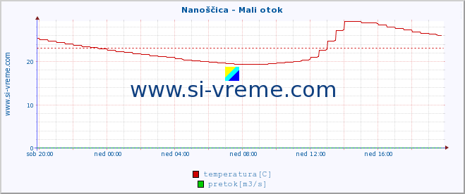 POVPREČJE :: Nanoščica - Mali otok :: temperatura | pretok | višina :: zadnji dan / 5 minut.