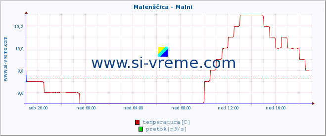 POVPREČJE :: Malenščica - Malni :: temperatura | pretok | višina :: zadnji dan / 5 minut.