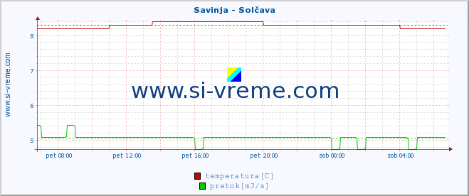 POVPREČJE :: Savinja - Solčava :: temperatura | pretok | višina :: zadnji dan / 5 minut.